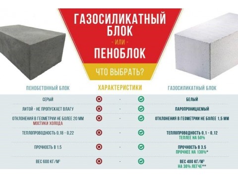 В чем разница между пеноблоком и газоблоком?